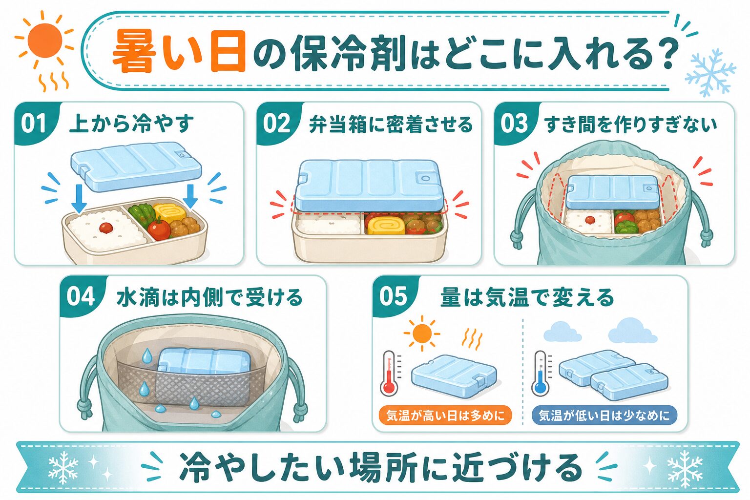 暑い日にランチバッグで保冷剤を入れる位置をまとめた図解