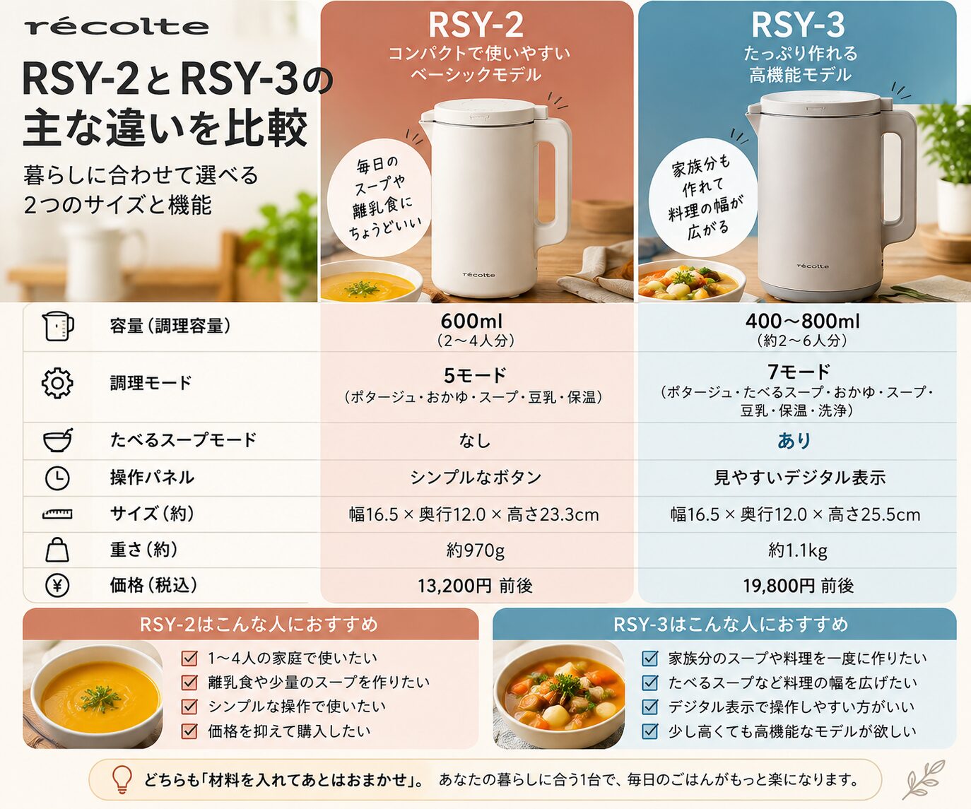 RSY-2とRSY-3の容量や機能の違いをまとめた比較表スライド