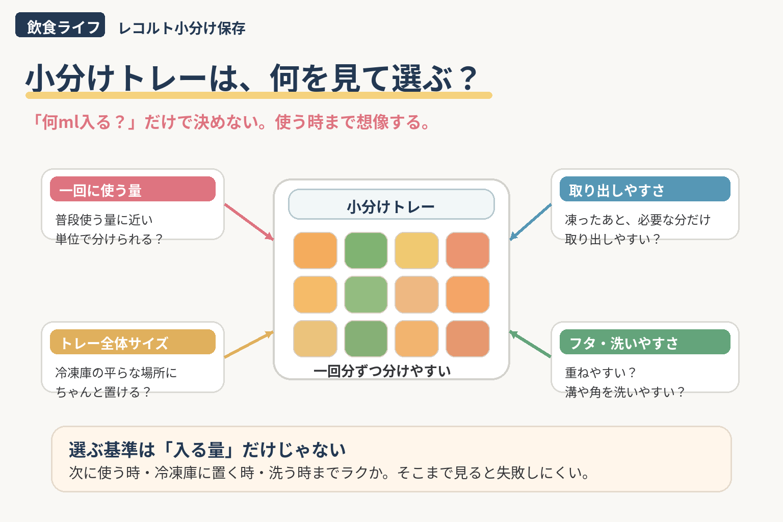 小分けトレーを容量だけでなく取り出しやすさや洗いやすさで選ぶ説明画像
