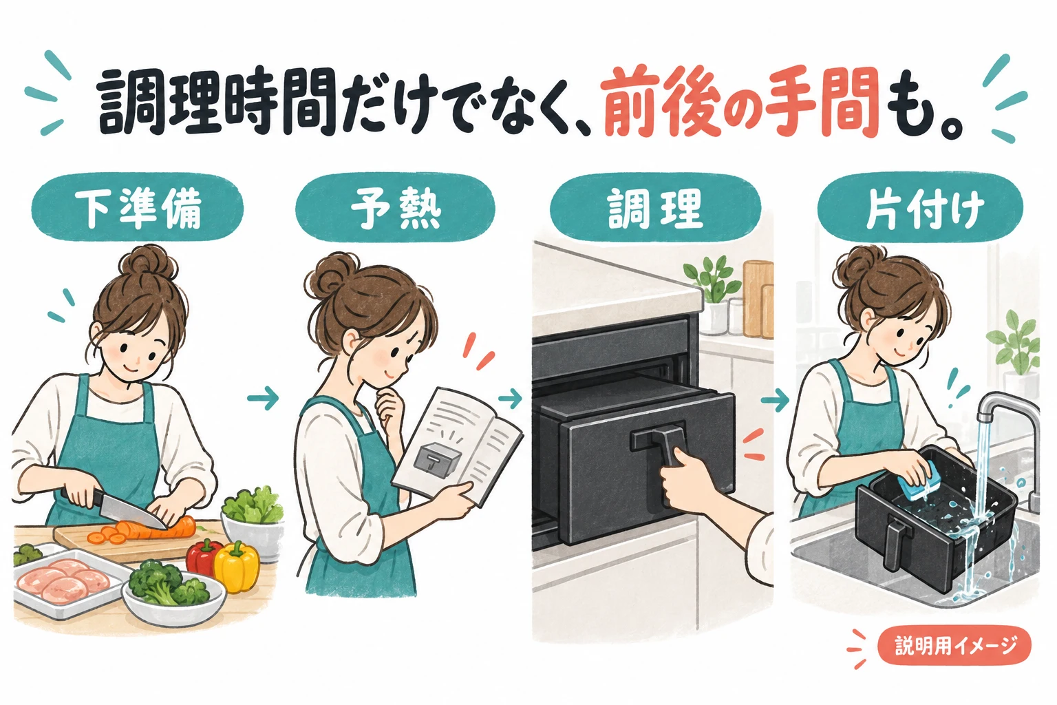 下準備から予熱・調理・片付けまで考える（説明用の生成イメージ）