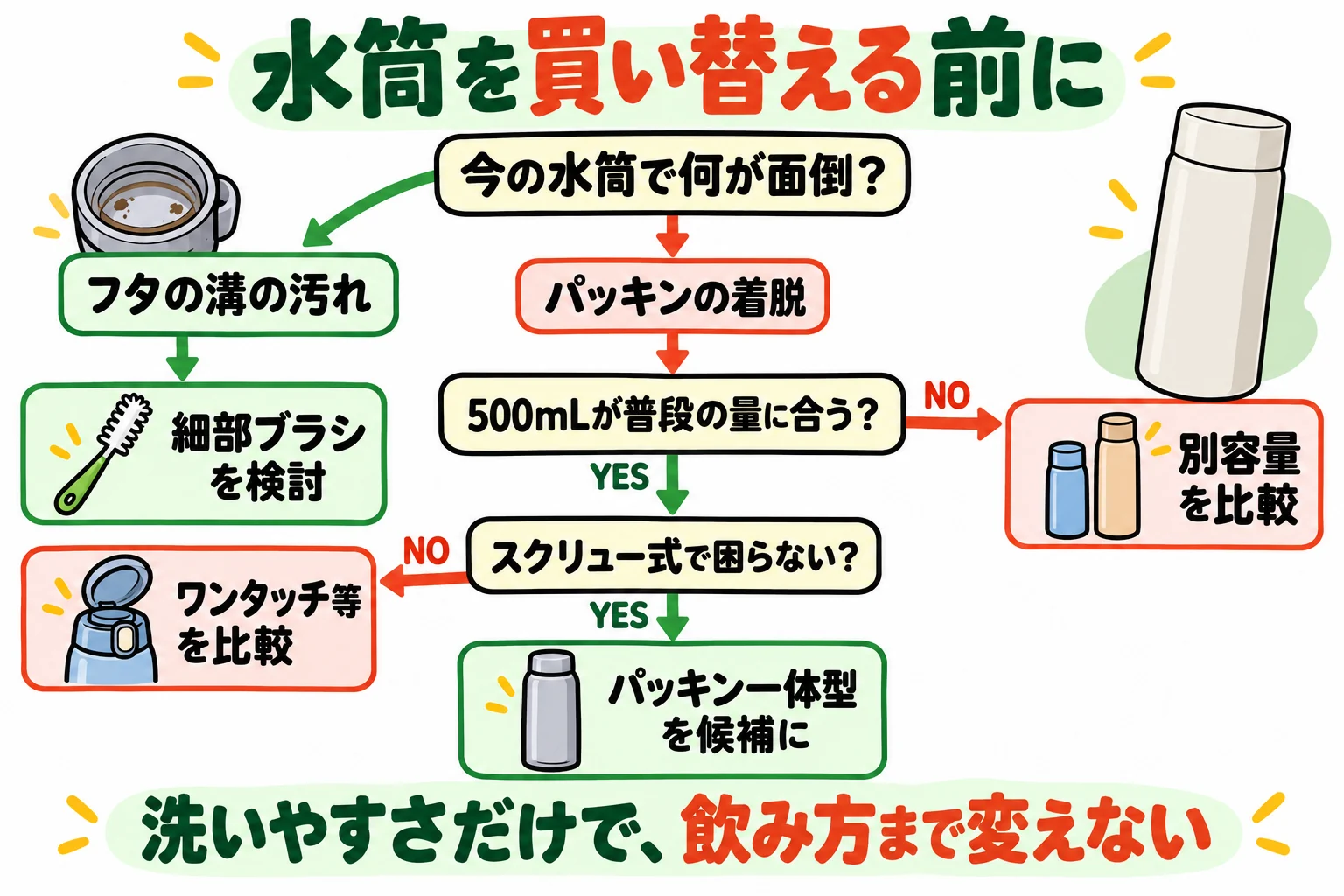 着脱の負担、500mLの容量、スクリュー式の飲み方から買い替えを判断