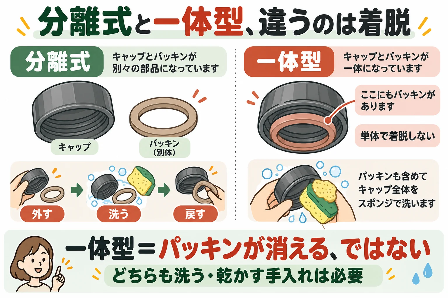 一体型にもパッキンはあり、単体で外して戻す作業を減らす構造の概念図