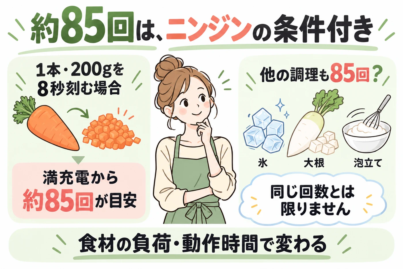 約85回はニンジン200gを8秒刻む条件の説明
