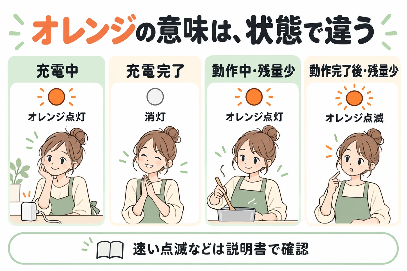 充電中と残量不足のランプ表示を状態別に説明