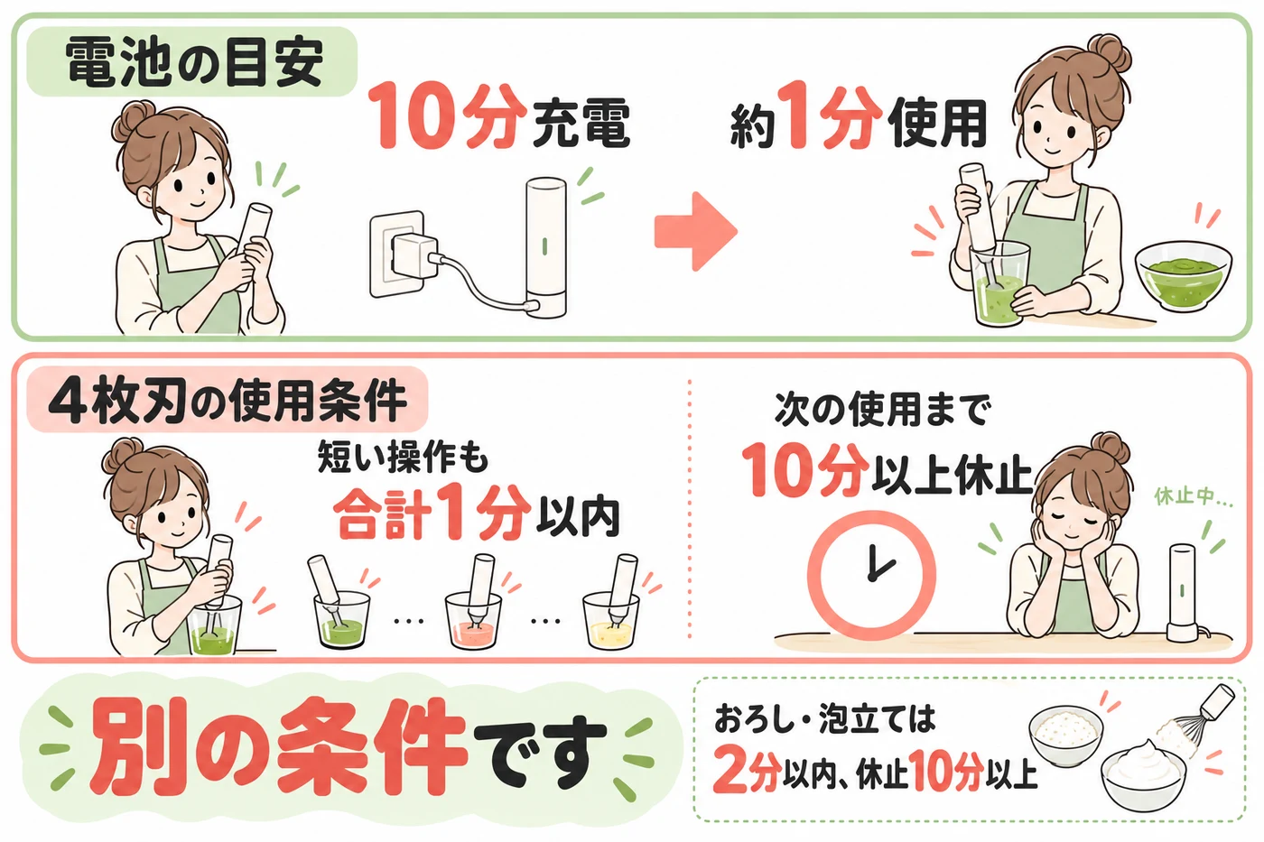 電池の使用時間とモーター休止条件を分ける説明