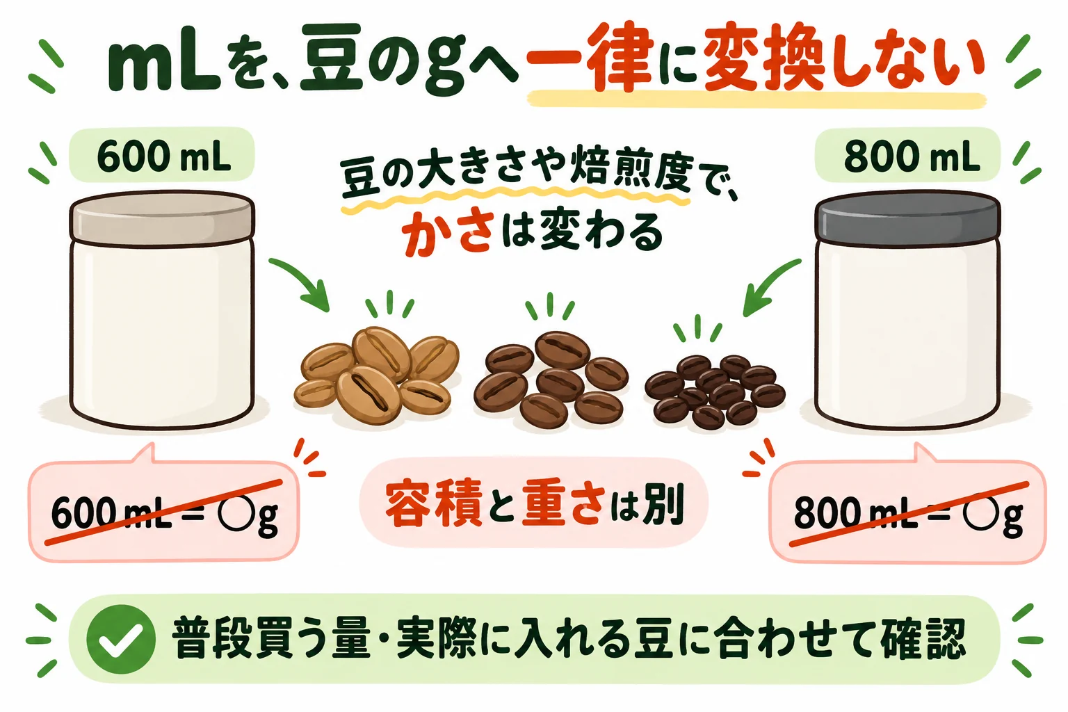 容器のmLとコーヒー豆のgを一律に換算せず、普段買う量との相性を確認