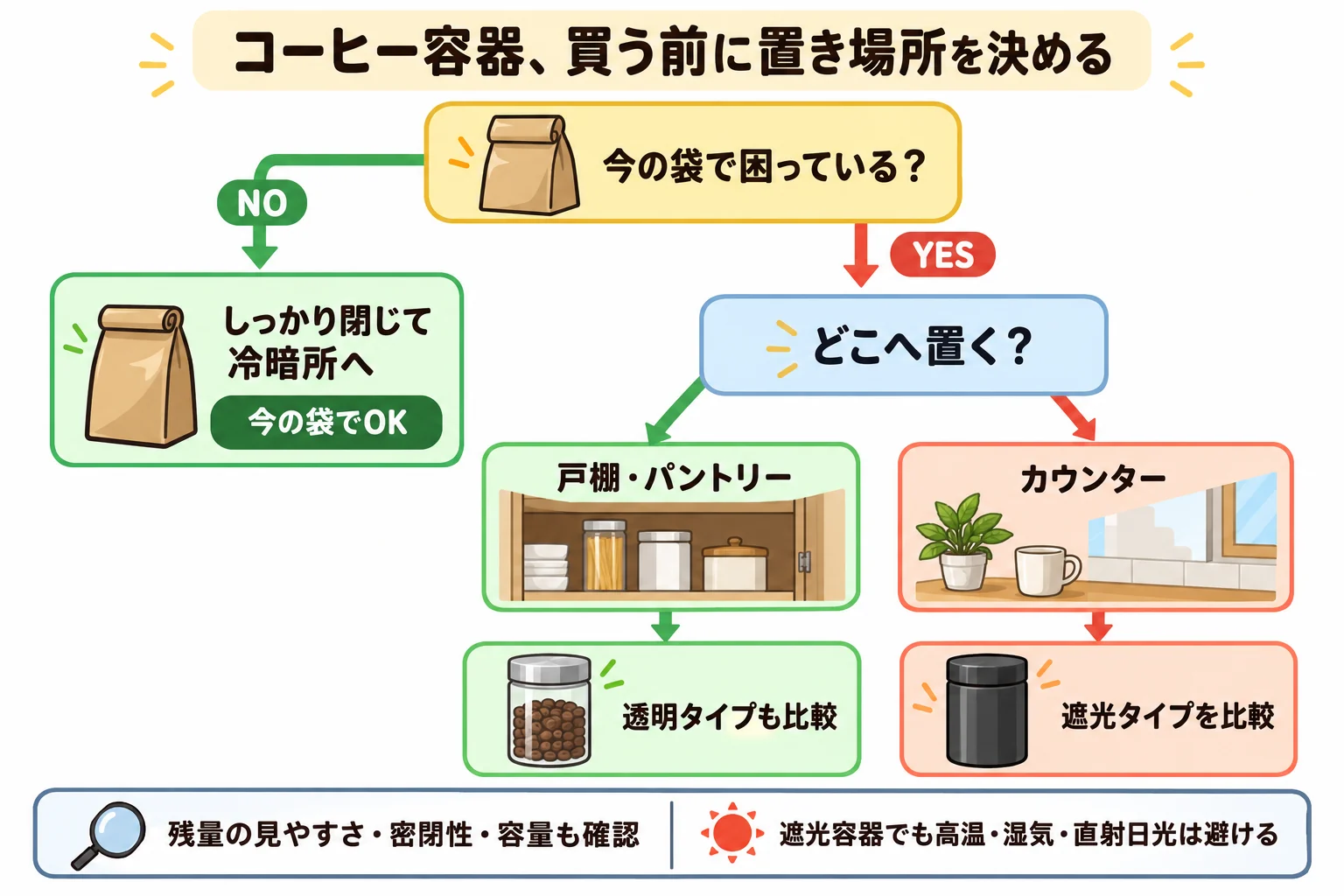 今の袋の不便と置き場所から透明・遮光キャニスターの必要性を判断