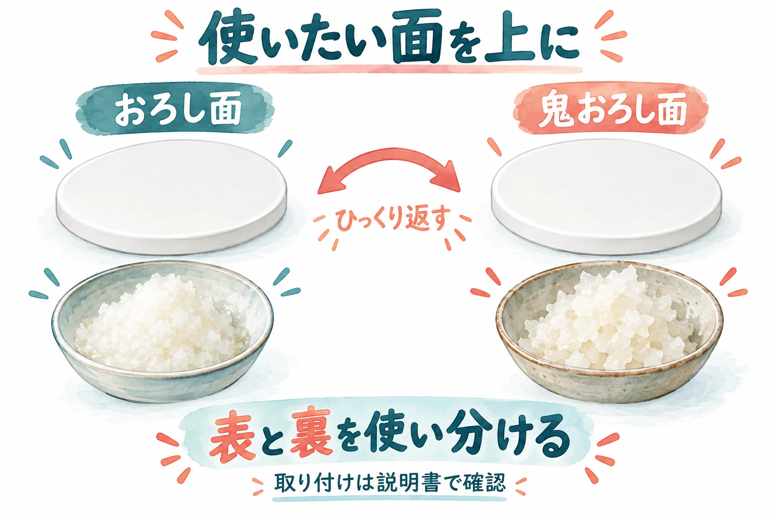 両面プレートの表裏でおろしと鬼おろしを使い分ける概念図