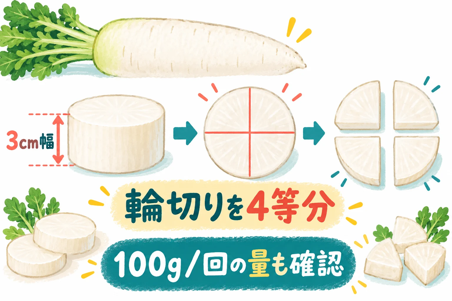 大根を3cm幅の輪切りから4等分する下準備の説明図