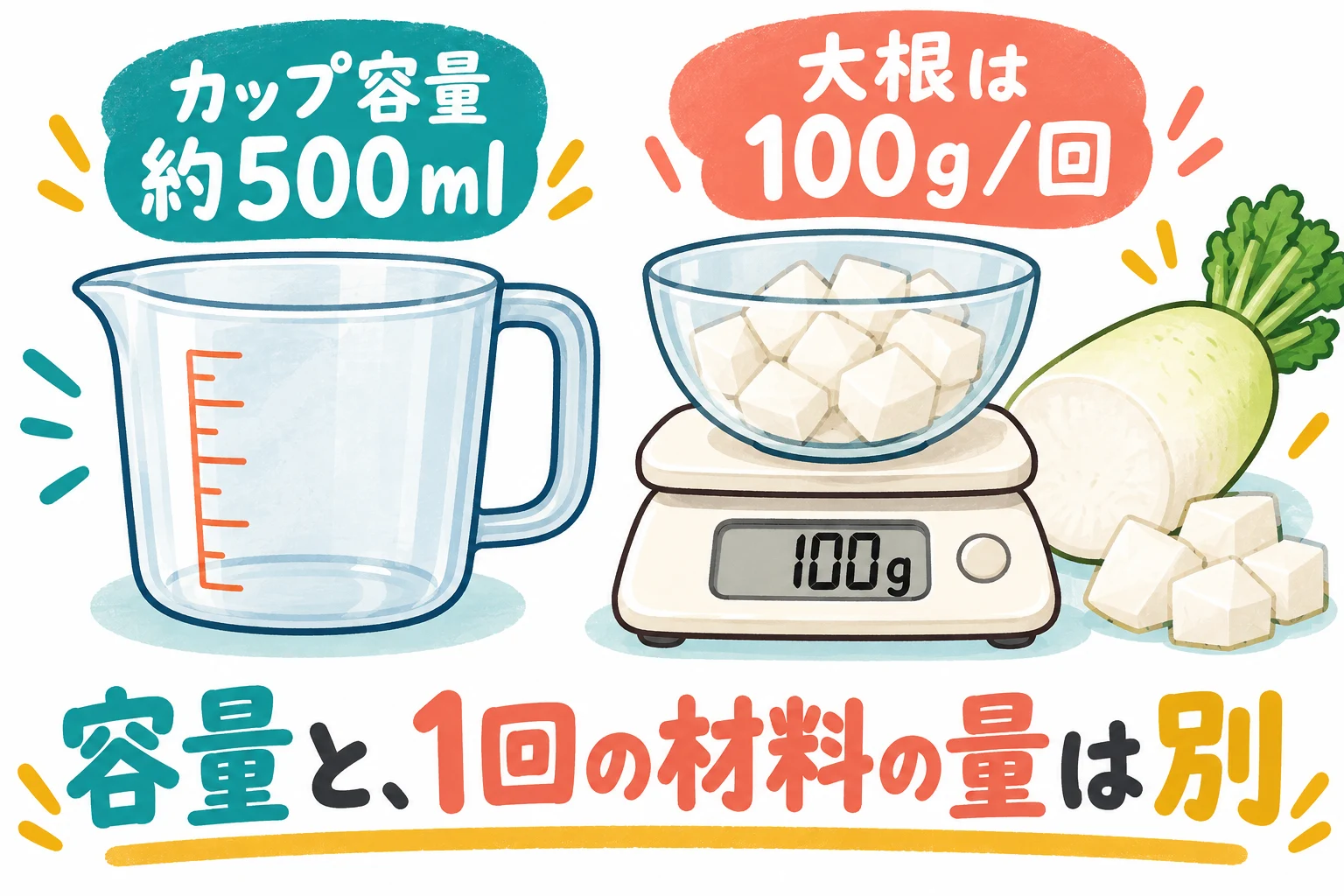 カップ容量500mlと大根100g毎回を分けて考える説明図