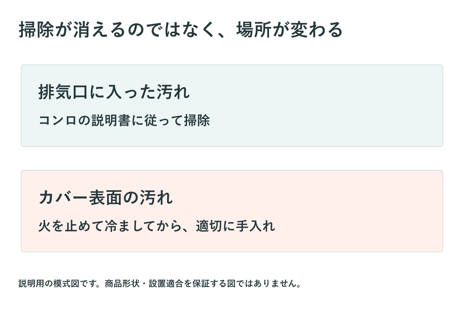 排気口とカバーで汚れる場所が変わる説明