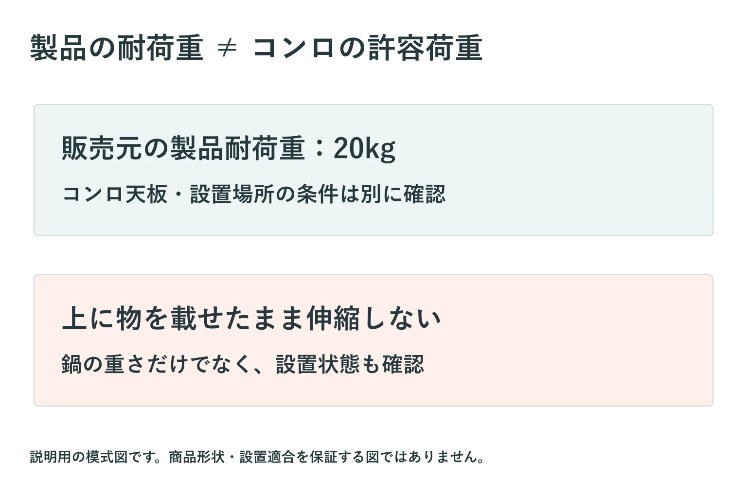 製品耐荷重とコンロ側の条件を区別する注意図