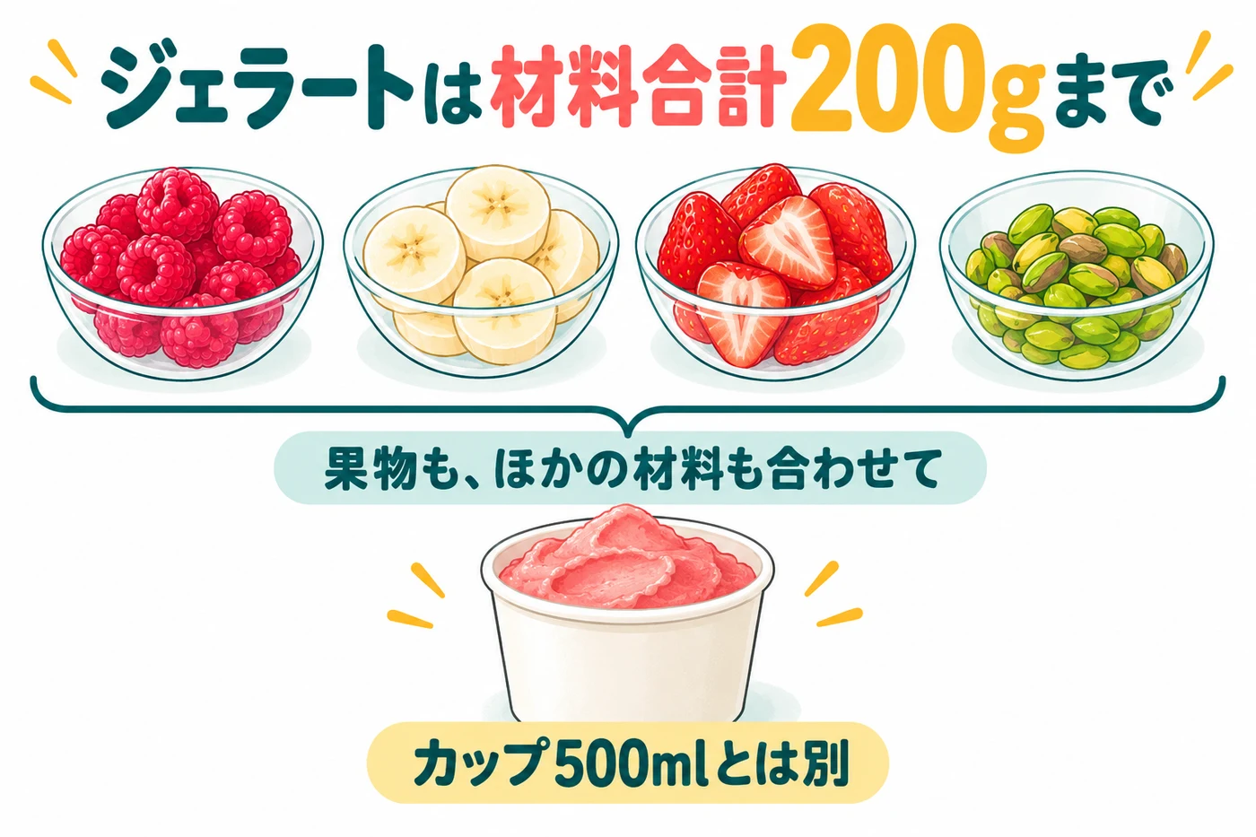ジェラートは果物と他の材料を合わせて200gまでという説明