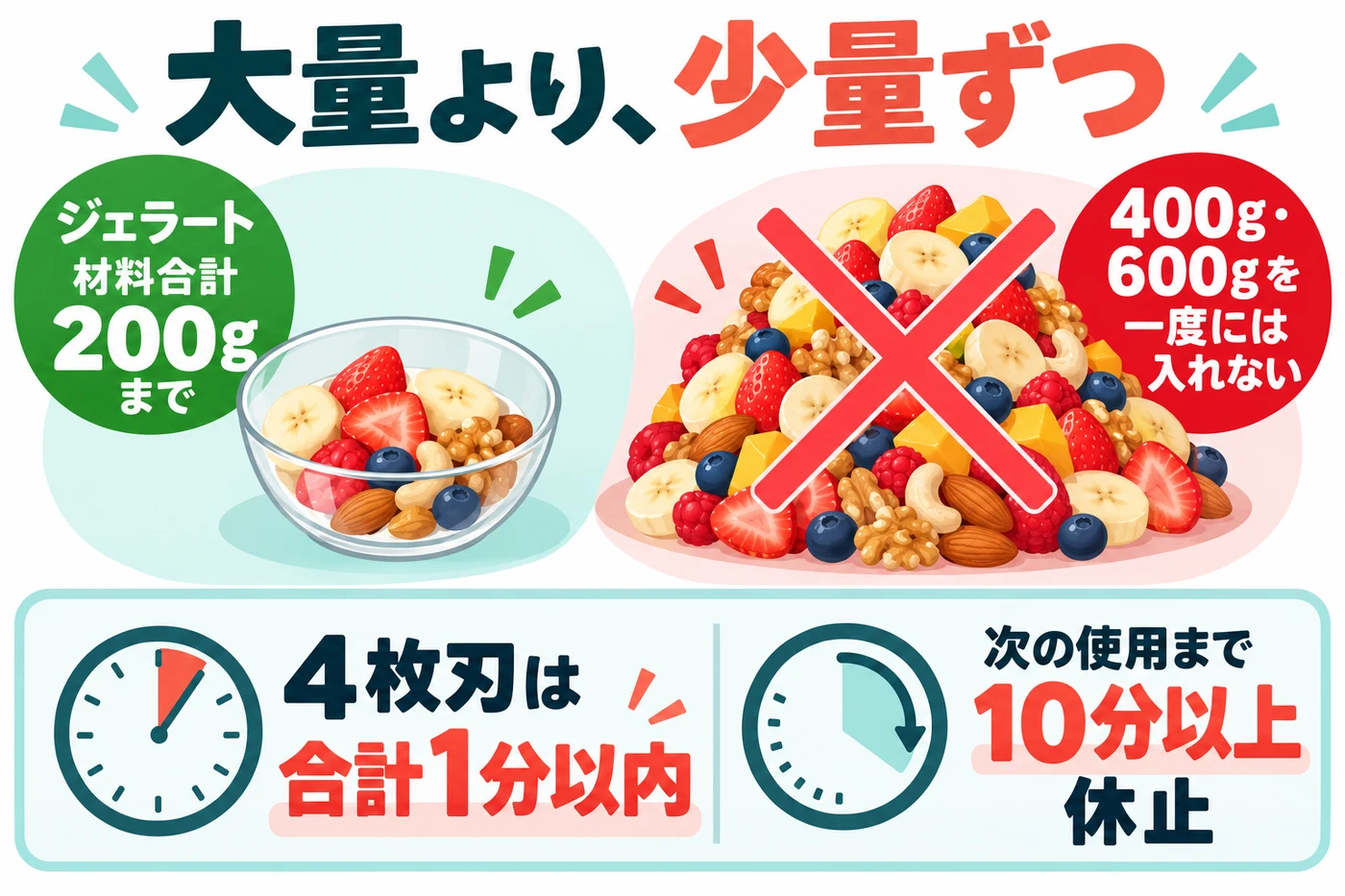 材料合計200gまでと合計1分以内、次回まで10分以上休止の説明
