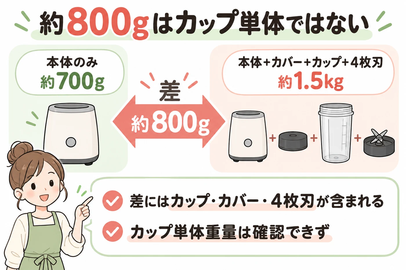 公表セット重量とカップ単体重量を区別する説明