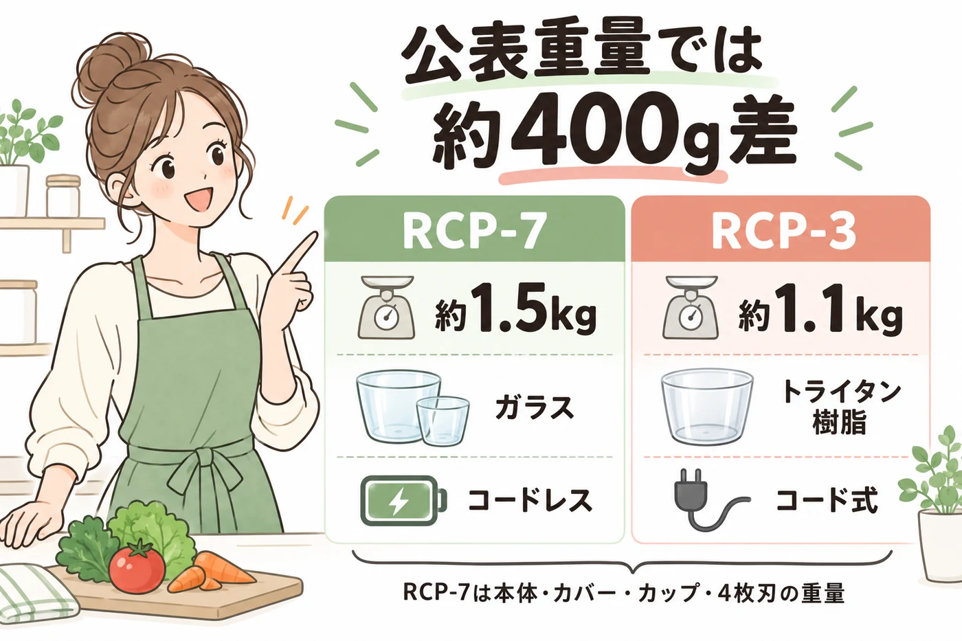 RCP-7とRCP-3の公表重量と材質を比較