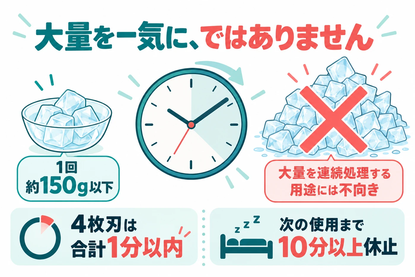 1回150g以下と合計1分以内、次の使用まで10分以上休止の説明