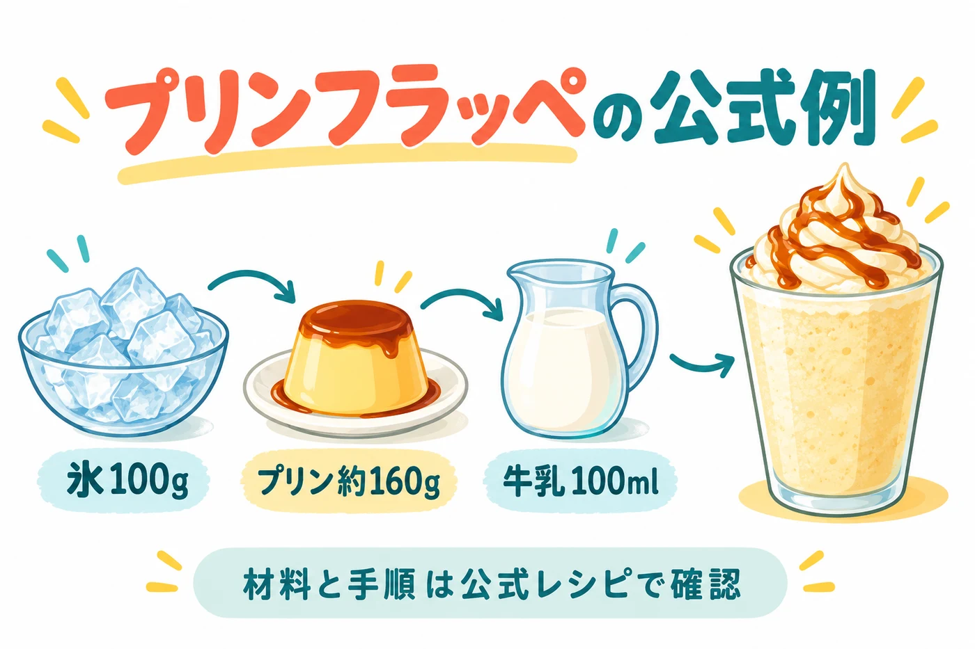 氷100g、プリン約160g、牛乳100mlの公式フラッペ例