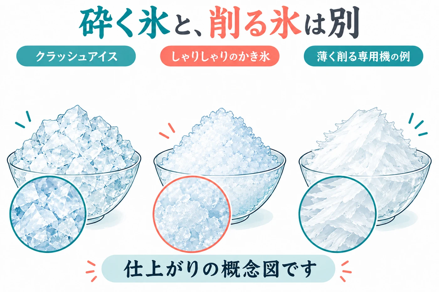 粗いクラッシュアイスと細かい氷、薄い削り氷の概念比較