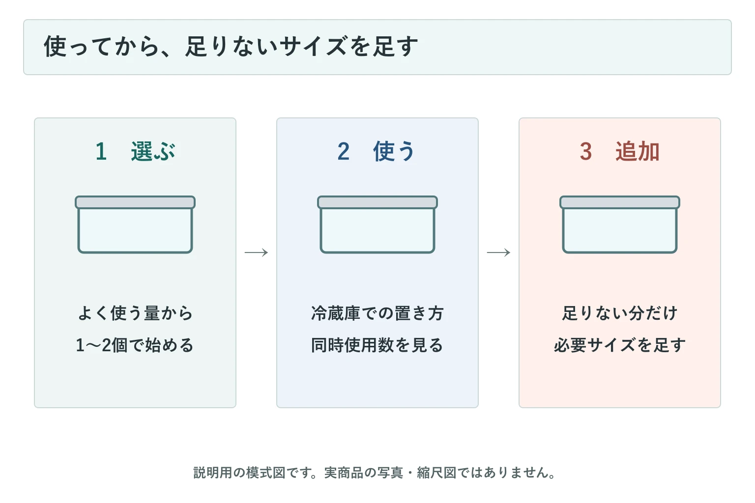 選ぶ・使う・必要分を追加する流れ