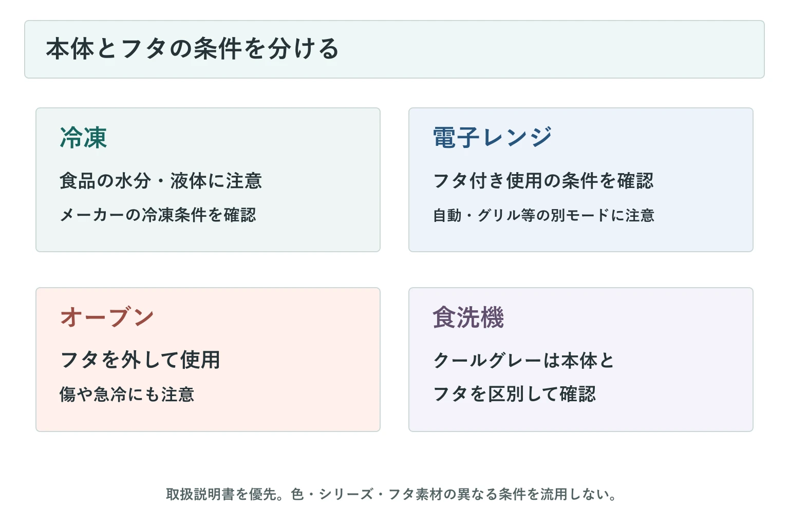 冷凍・電子レンジ・オーブン・食洗機の条件の区別