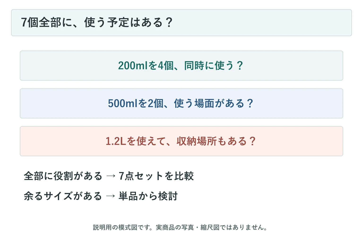 小中大の使用予定からセットか単品を判断する図