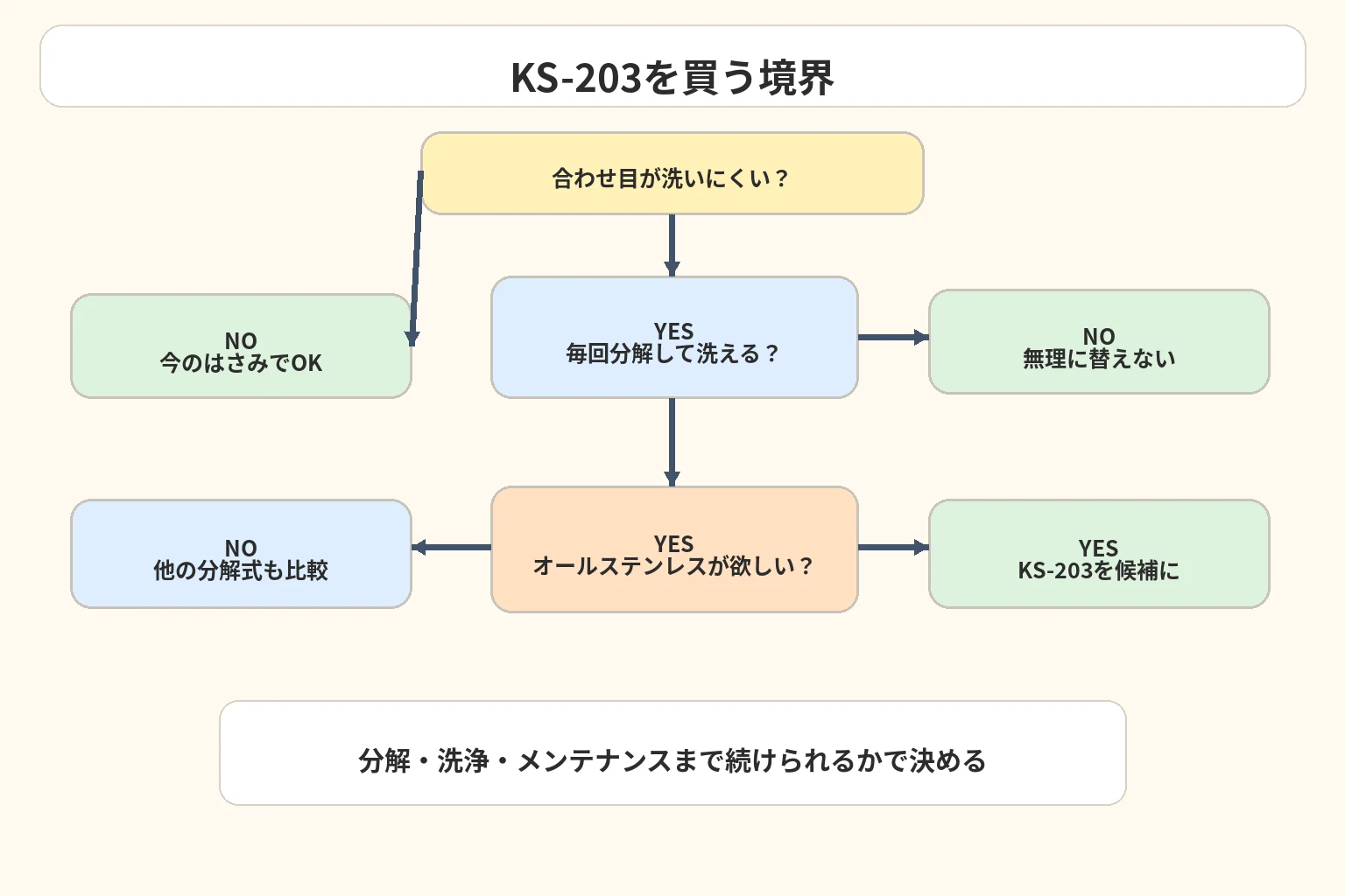 洗いやすさと分解の手間から購入を判断する図