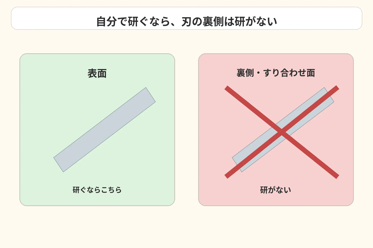 刃の裏側を研がない注意の模式図