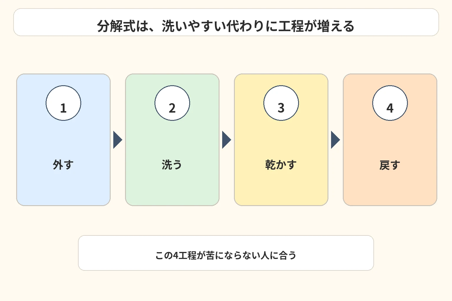 外す・洗う・乾かす・戻すの4工程