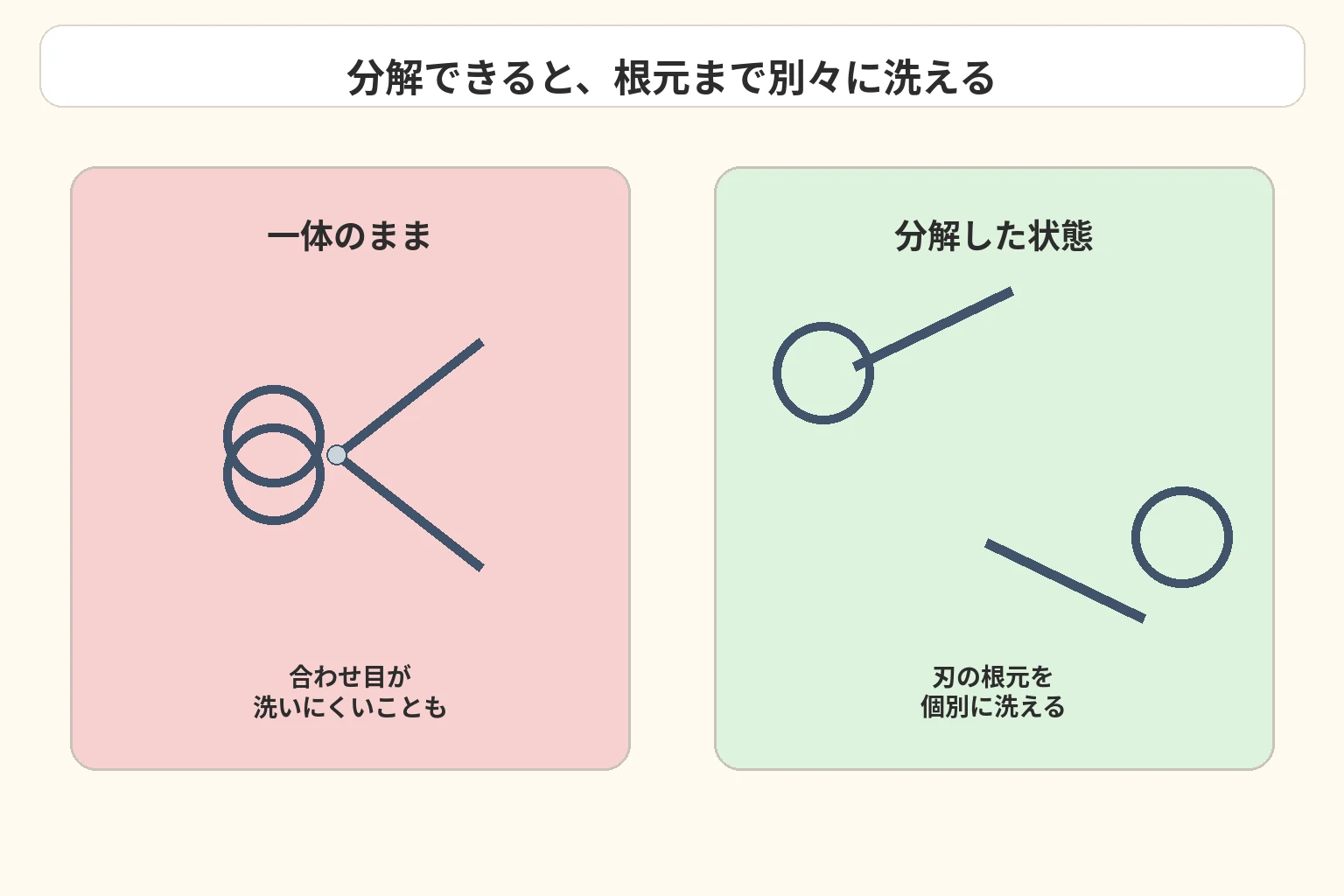 分解して刃の根元を個別に洗う構造の模式図