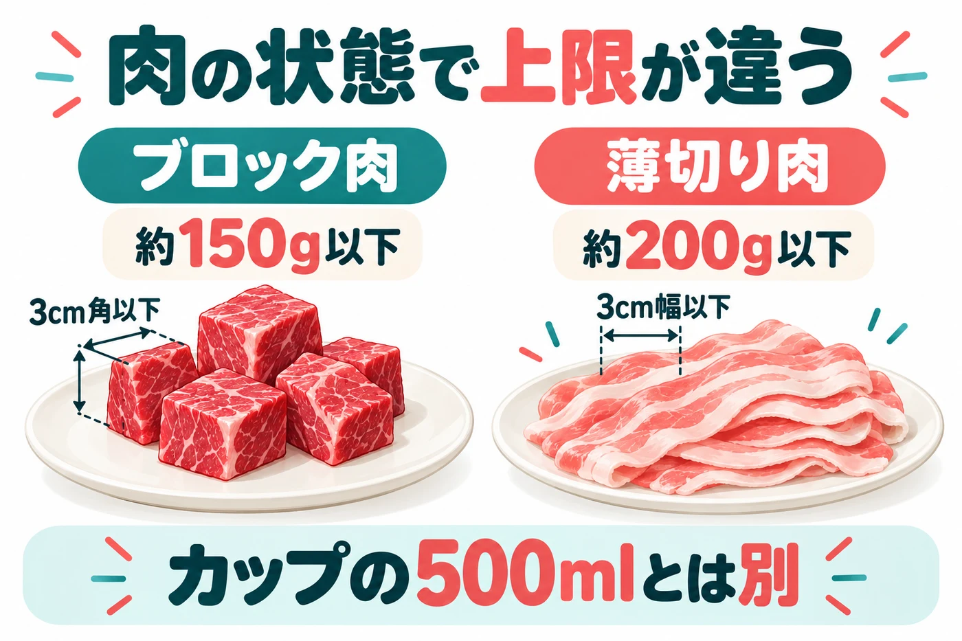 ブロック肉150g以下と薄切り肉200g以下の比較