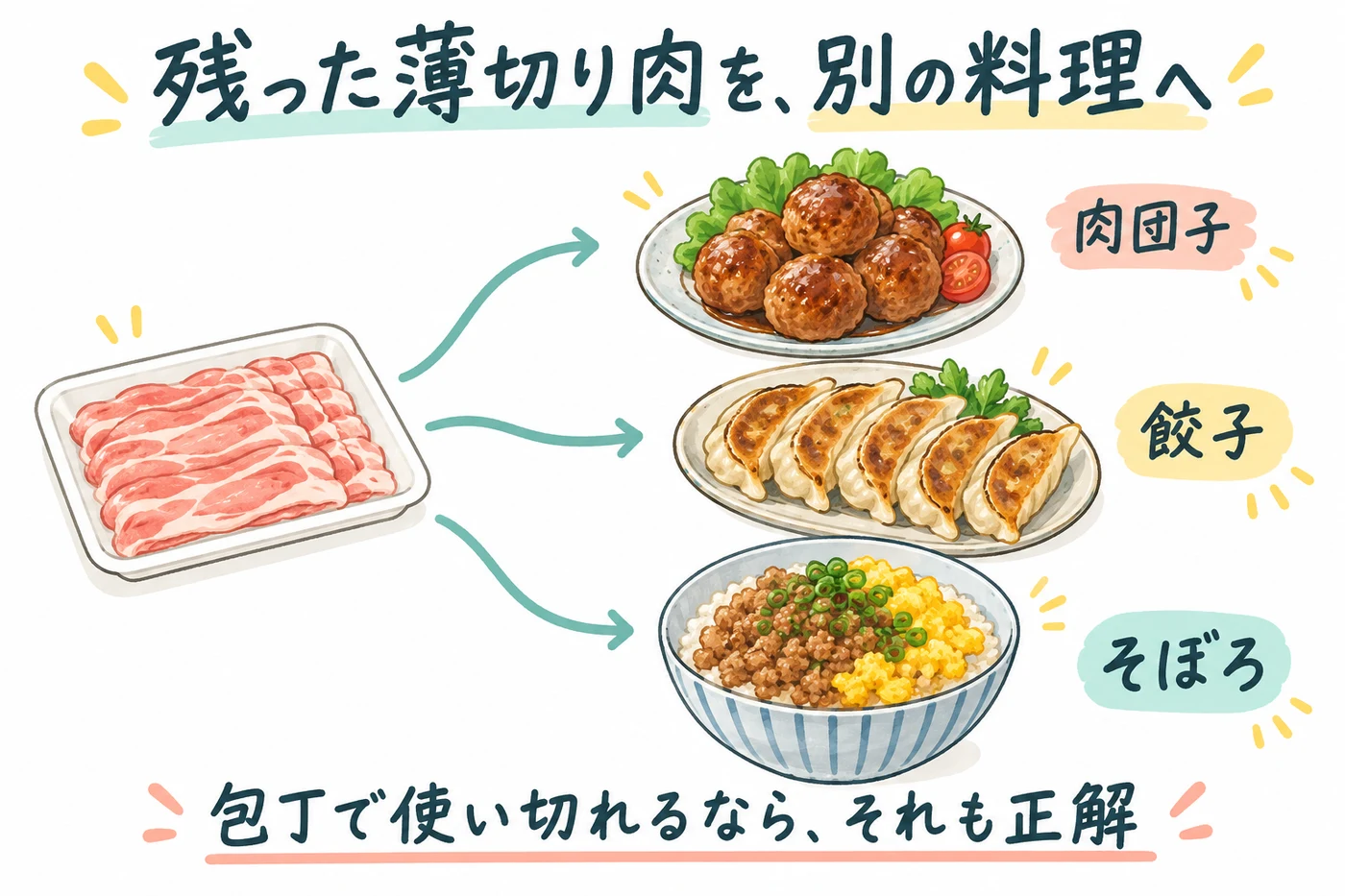 残った薄切り肉を肉団子や餃子などへ使うイメージ
