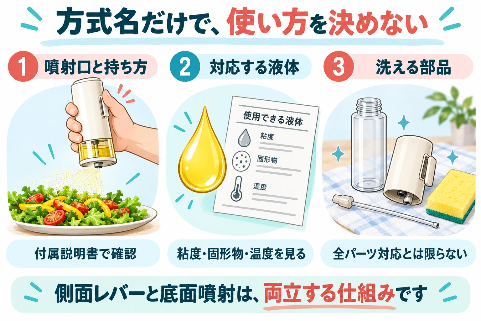 側面レバーと底面噴射は両立し、説明書で持ち方と対応液体と洗浄条件を確認する図