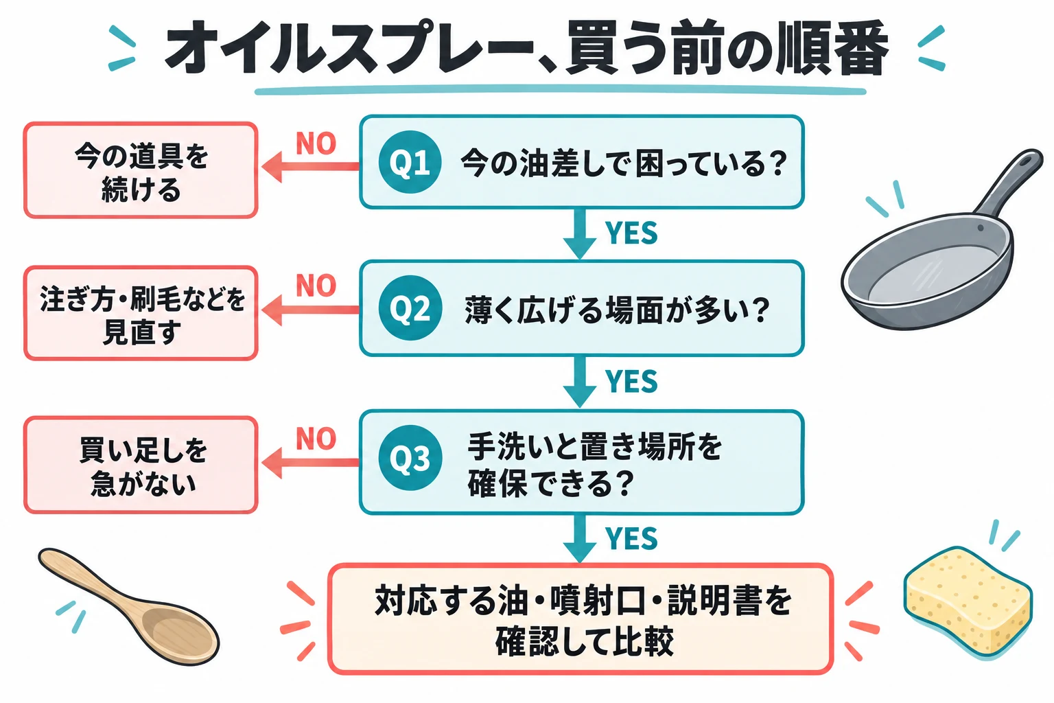 今の不便、薄く広げる頻度、手洗いと置き場所から購入を考えるフロー