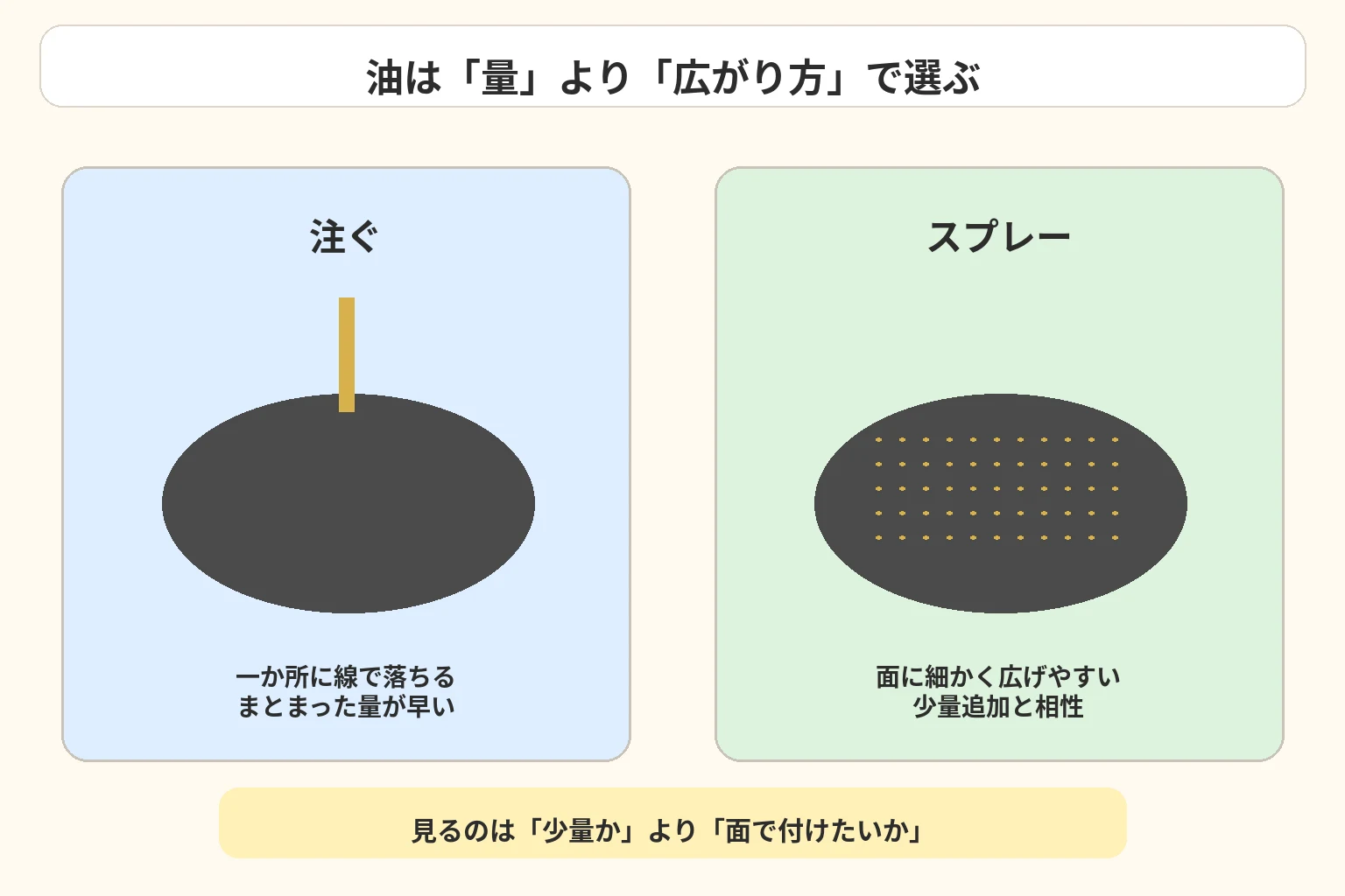 油を注ぐ場合と霧状に広げる場合の用途を分ける概念図