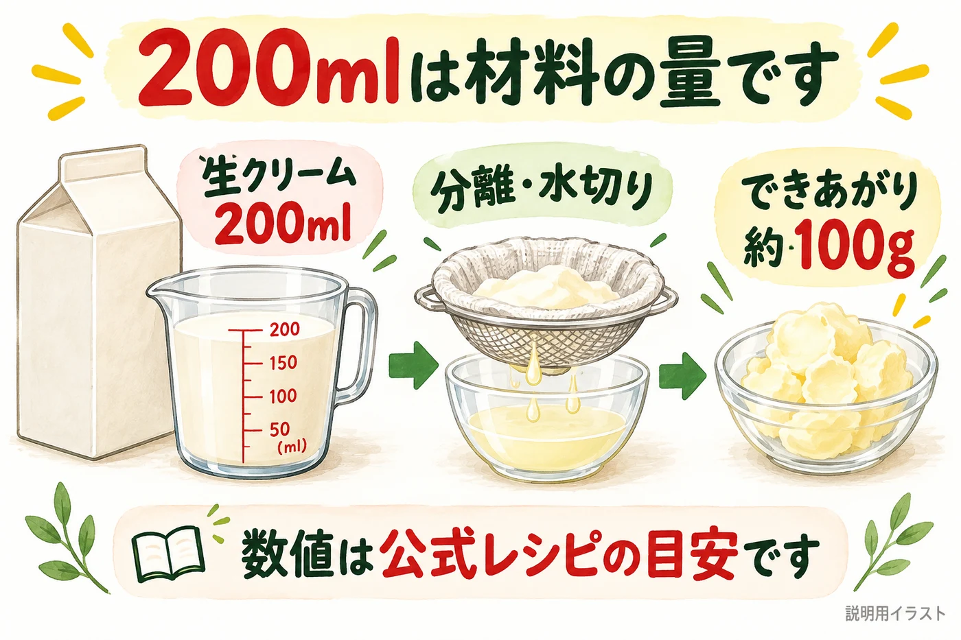 生クリーム200mlからできあがり約100gの公式目安
