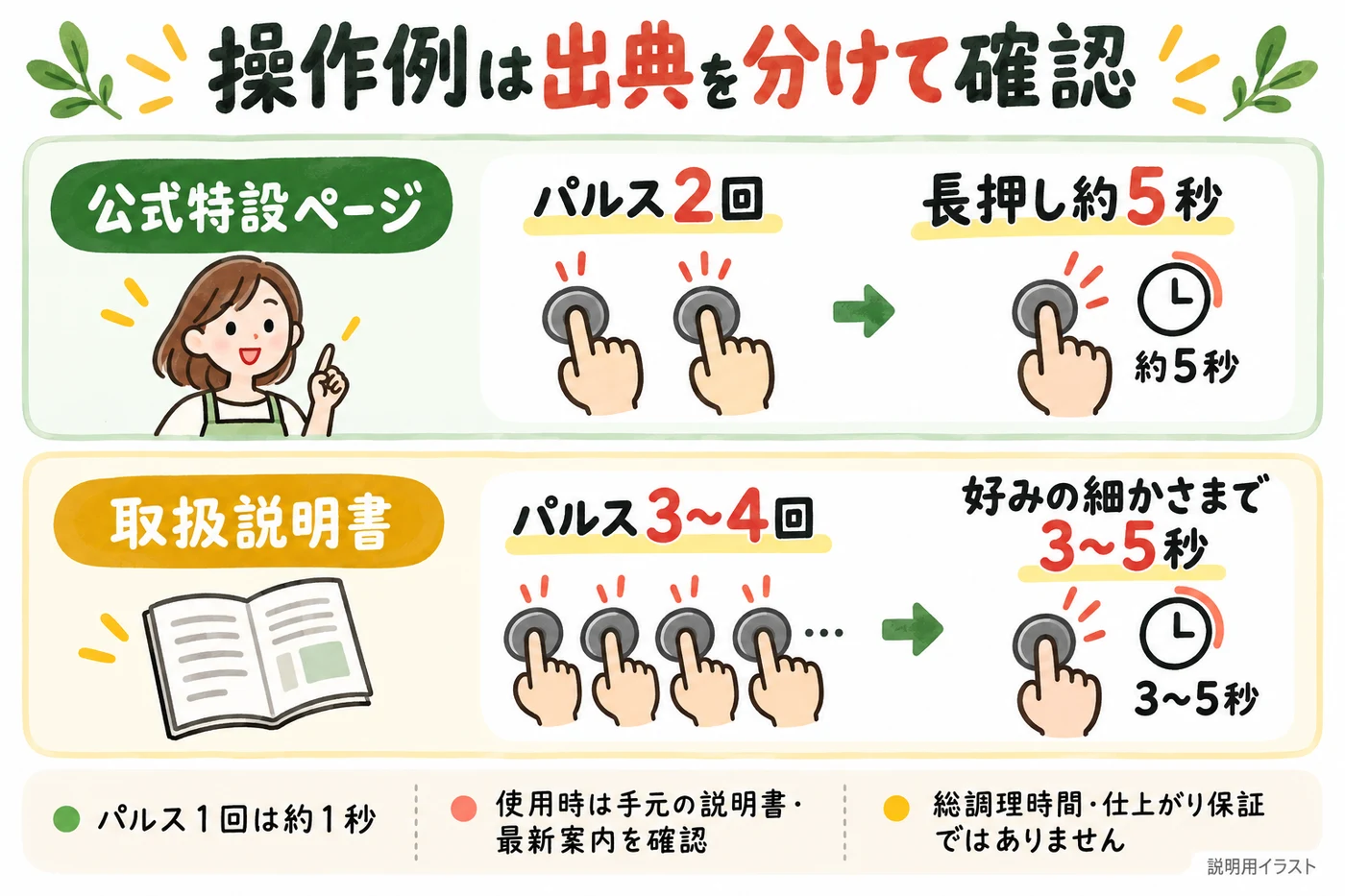 特設ページと取扱説明書で異なるにんにくみじん切りの操作例