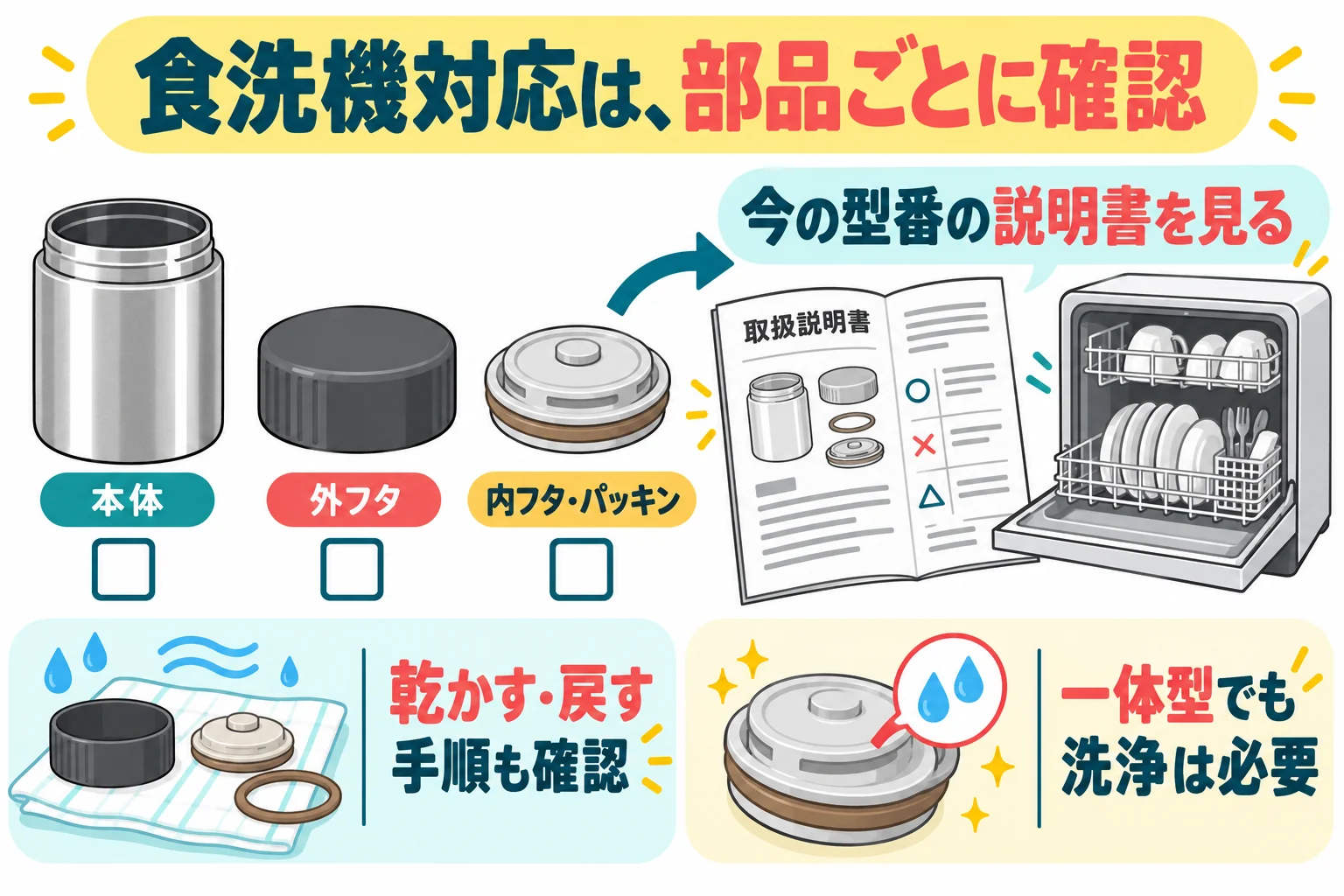 本体・外フタ・内フタの対応を型番で確認